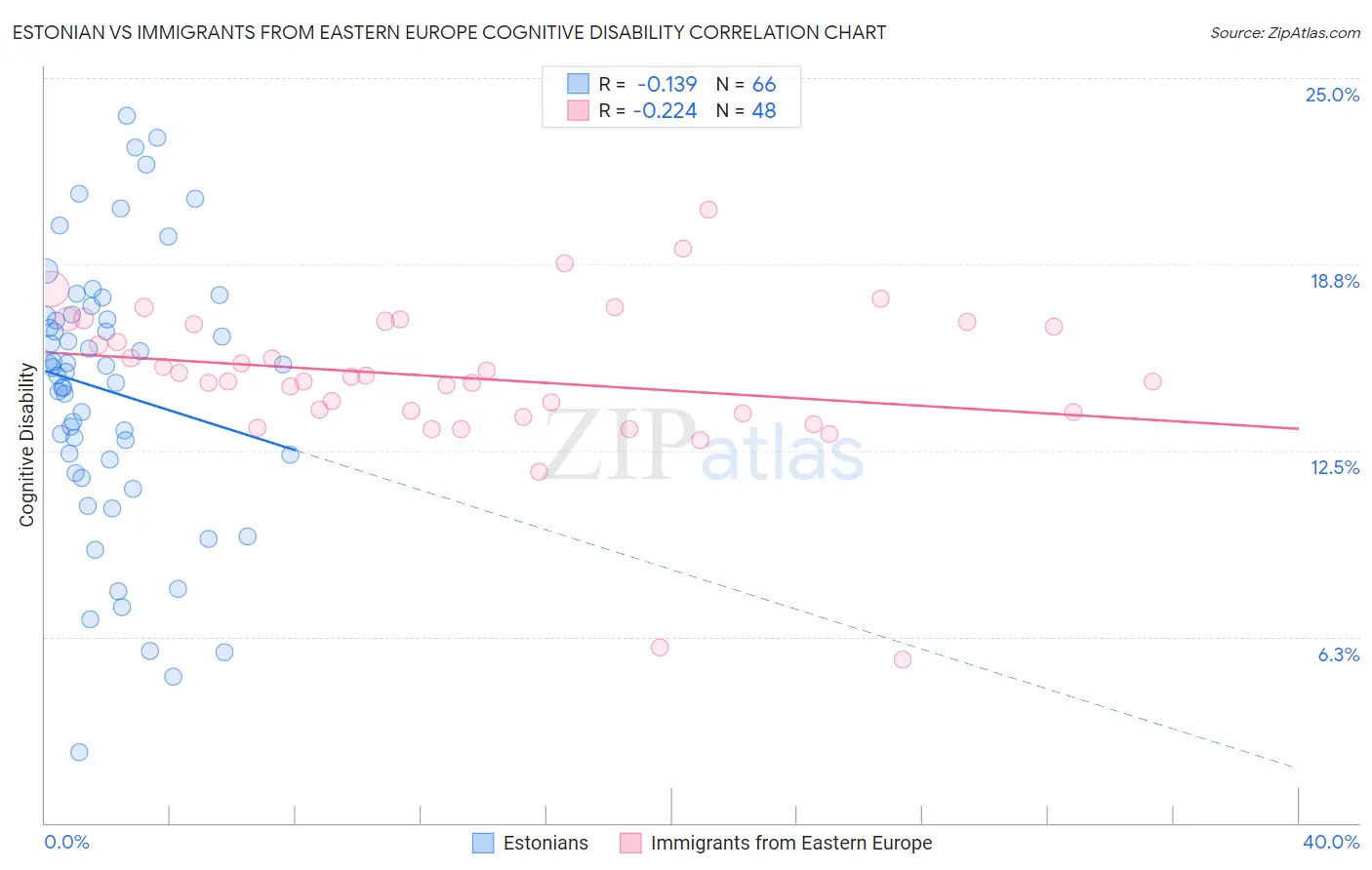 Estonian vs Immigrants from Eastern Europe Cognitive Disability