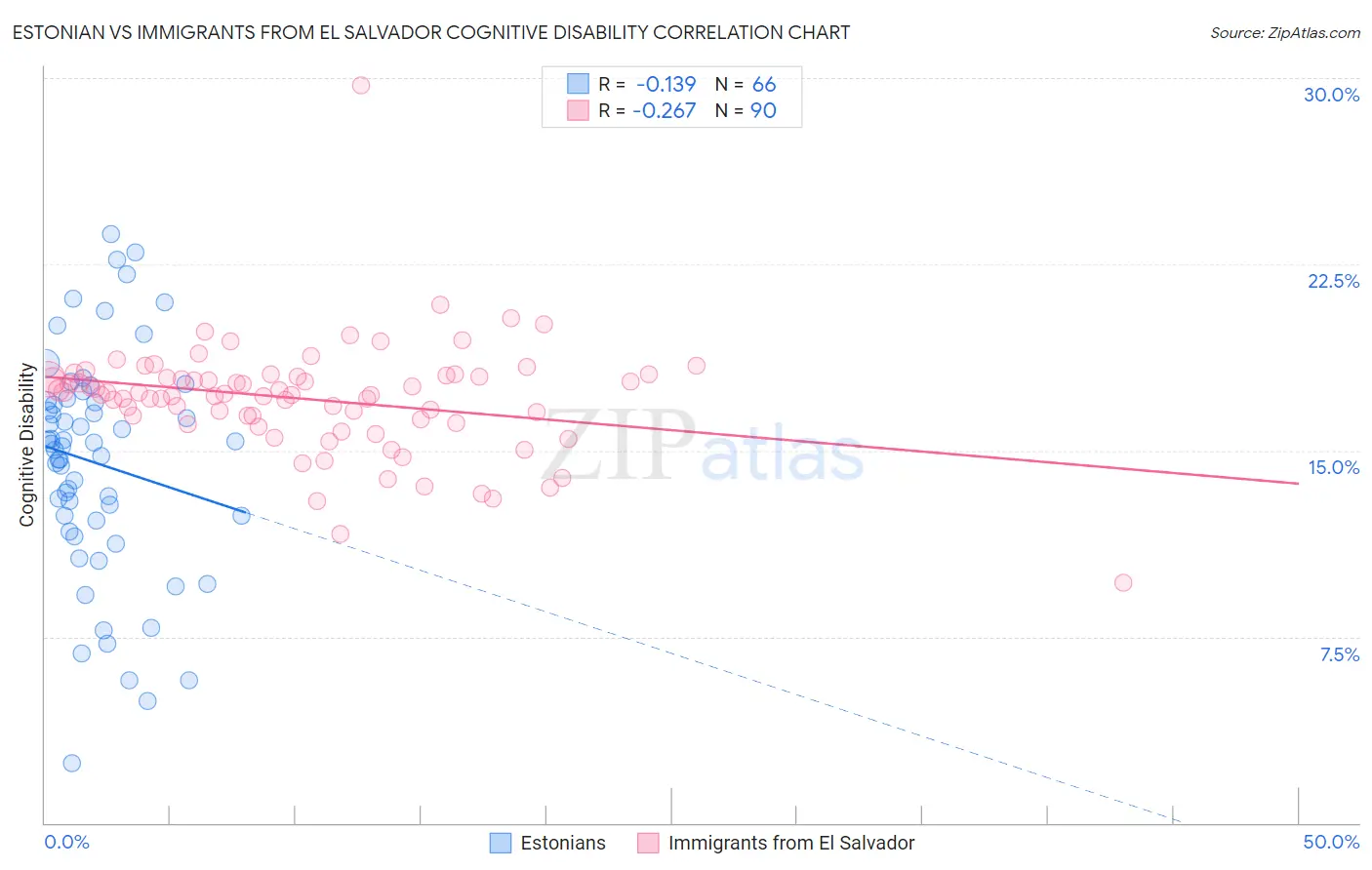 Estonian vs Immigrants from El Salvador Cognitive Disability