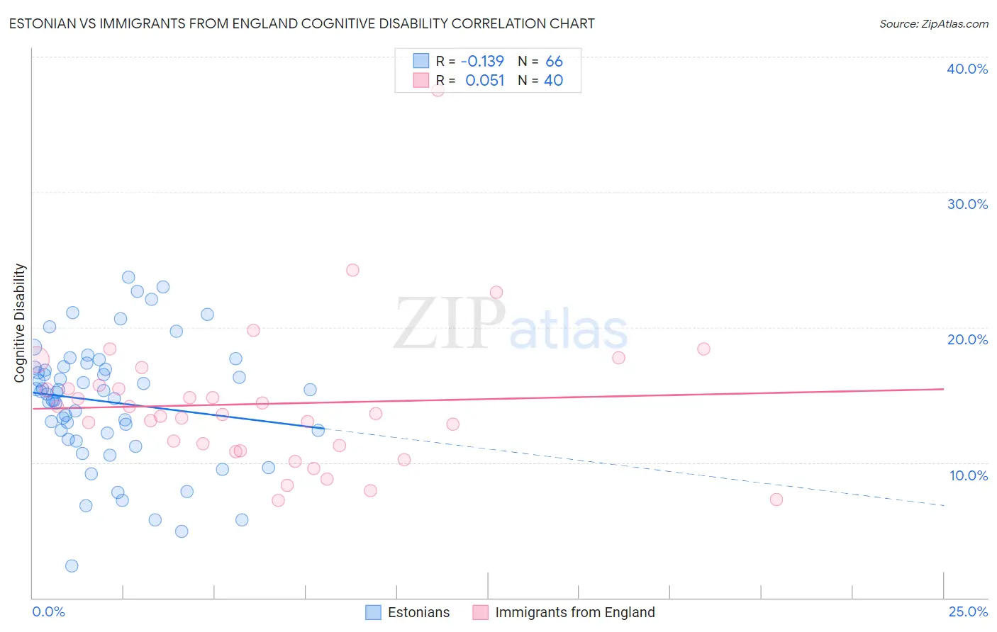 Estonian vs Immigrants from England Cognitive Disability