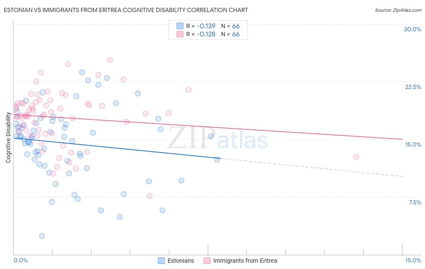 Estonian vs Immigrants from Eritrea Cognitive Disability