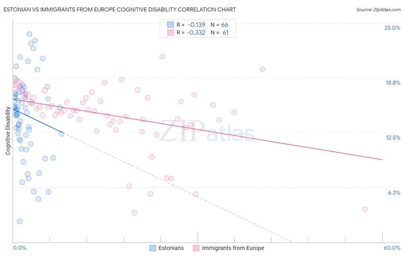 Estonian vs Immigrants from Europe Cognitive Disability