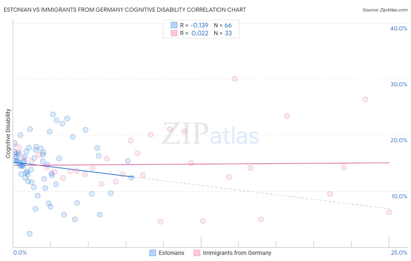 Estonian vs Immigrants from Germany Cognitive Disability