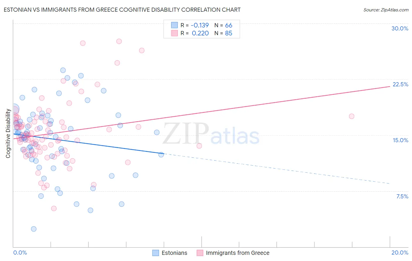 Estonian vs Immigrants from Greece Cognitive Disability
