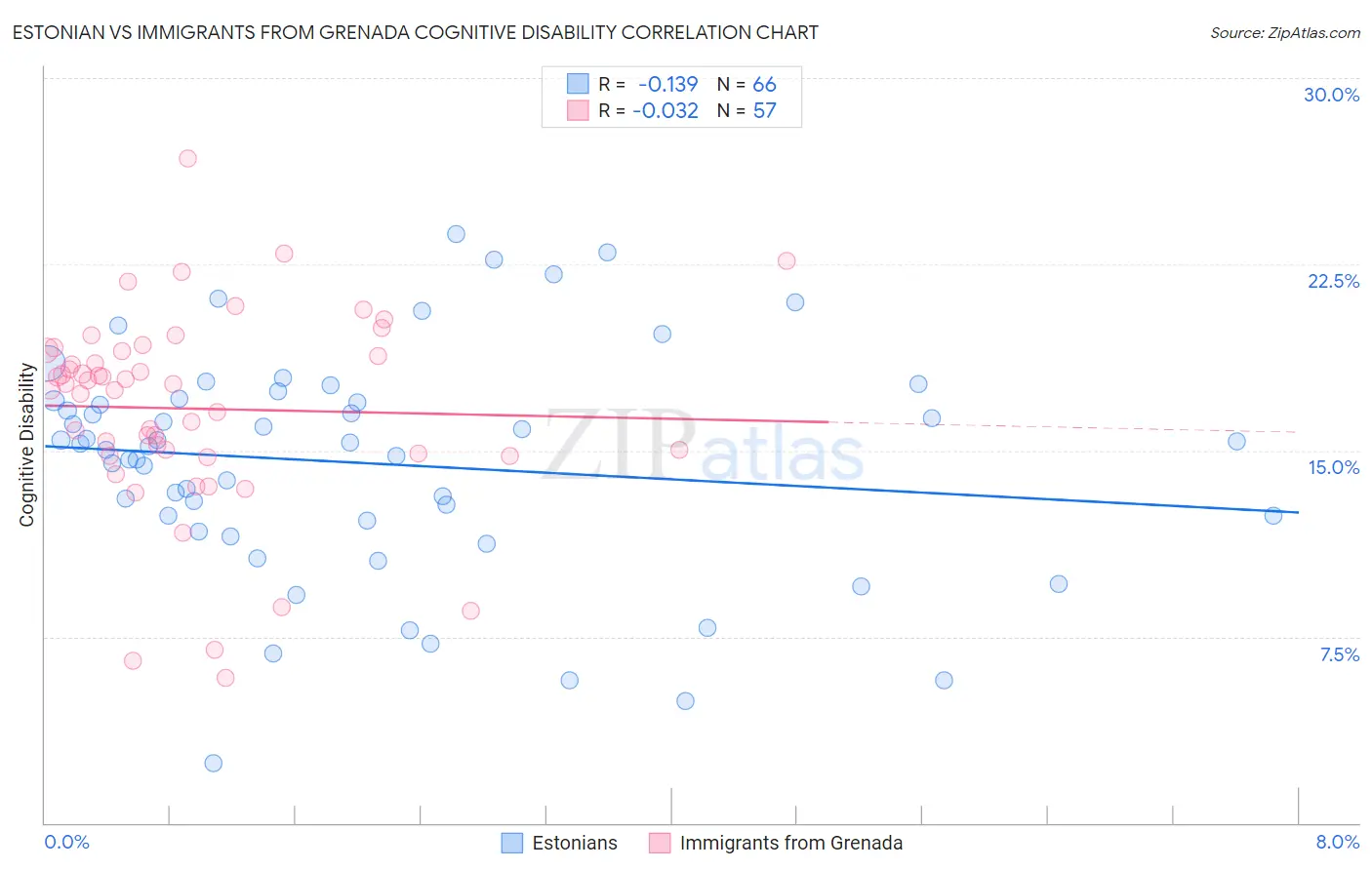 Estonian vs Immigrants from Grenada Cognitive Disability