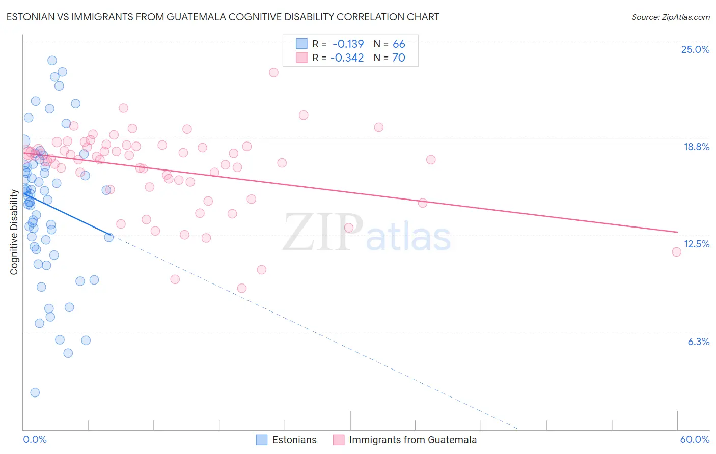 Estonian vs Immigrants from Guatemala Cognitive Disability