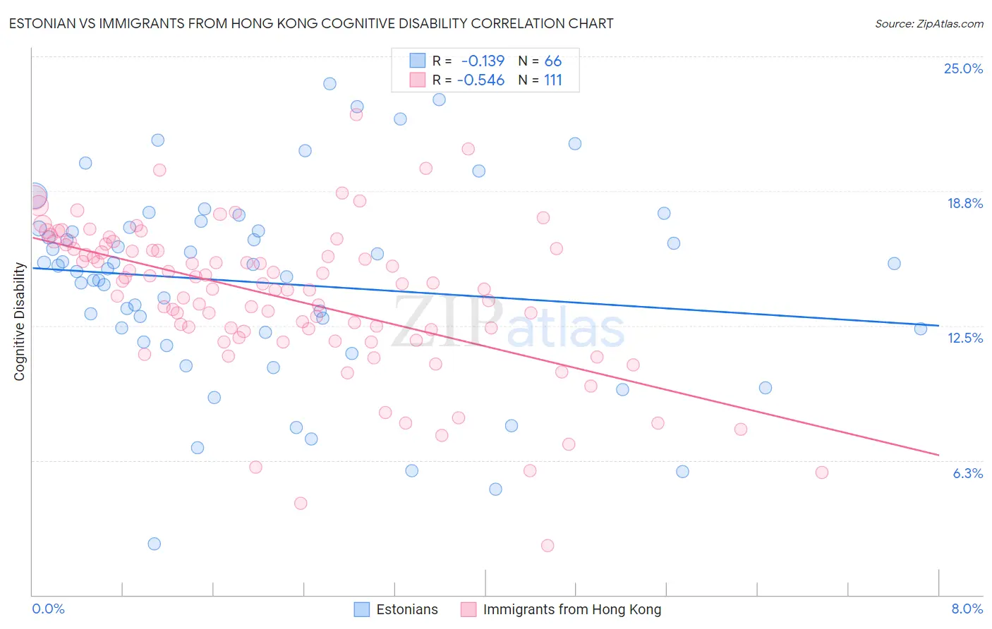 Estonian vs Immigrants from Hong Kong Cognitive Disability