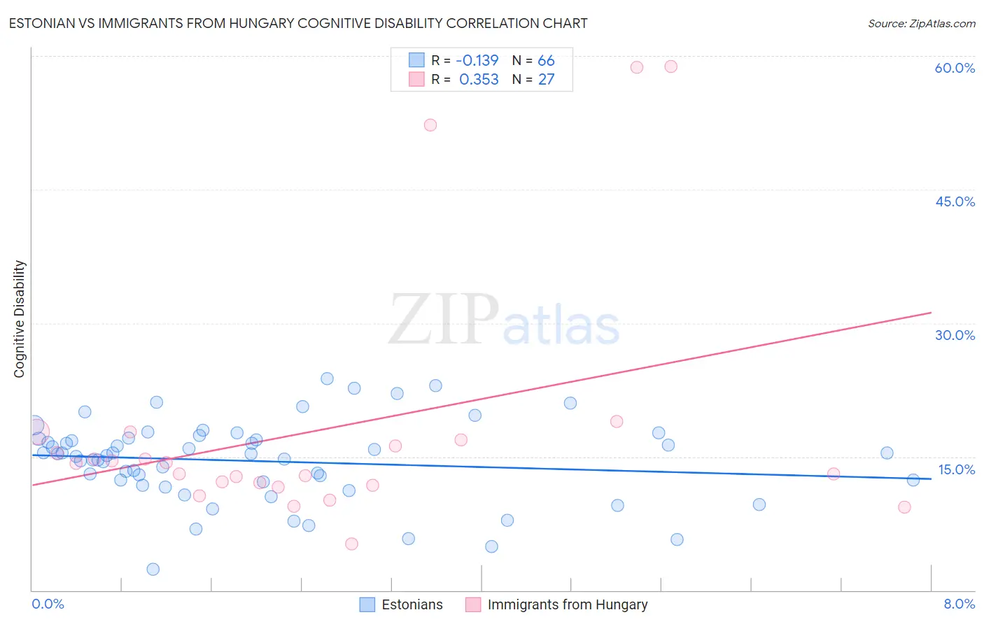 Estonian vs Immigrants from Hungary Cognitive Disability