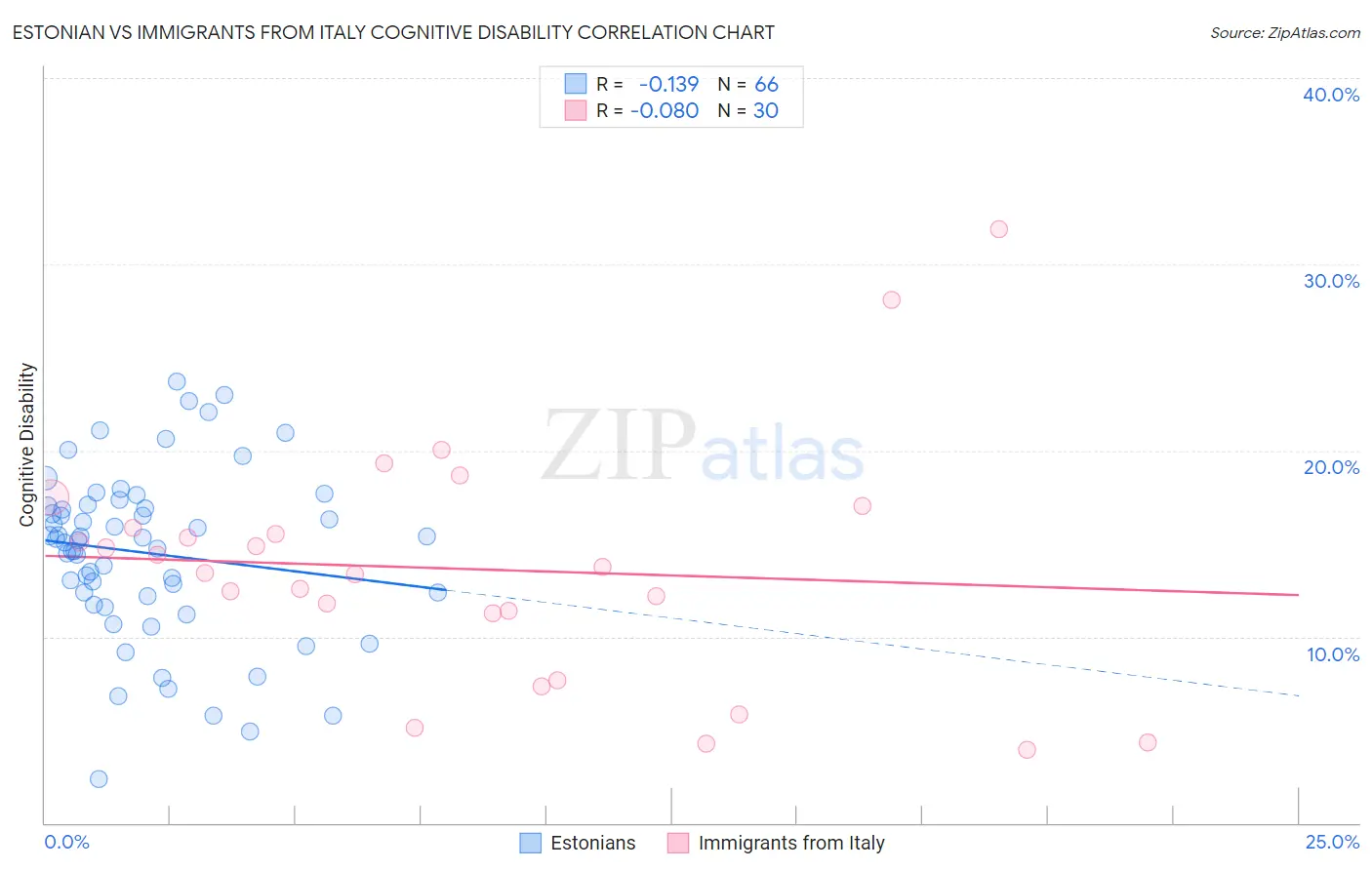 Estonian vs Immigrants from Italy Cognitive Disability