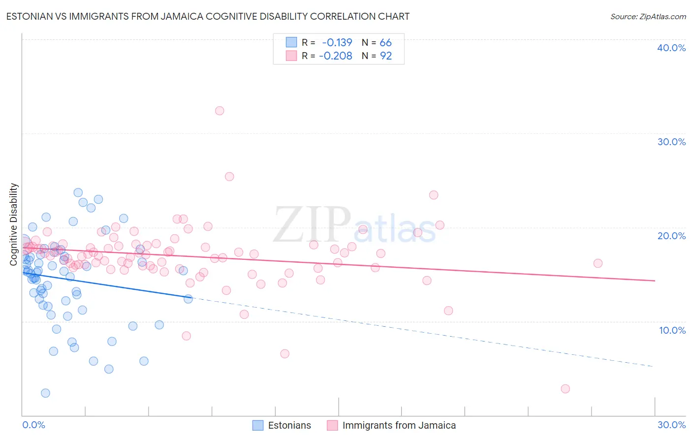 Estonian vs Immigrants from Jamaica Cognitive Disability