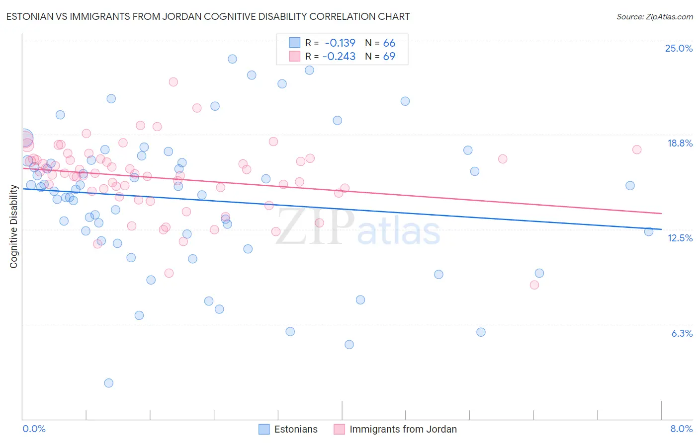 Estonian vs Immigrants from Jordan Cognitive Disability