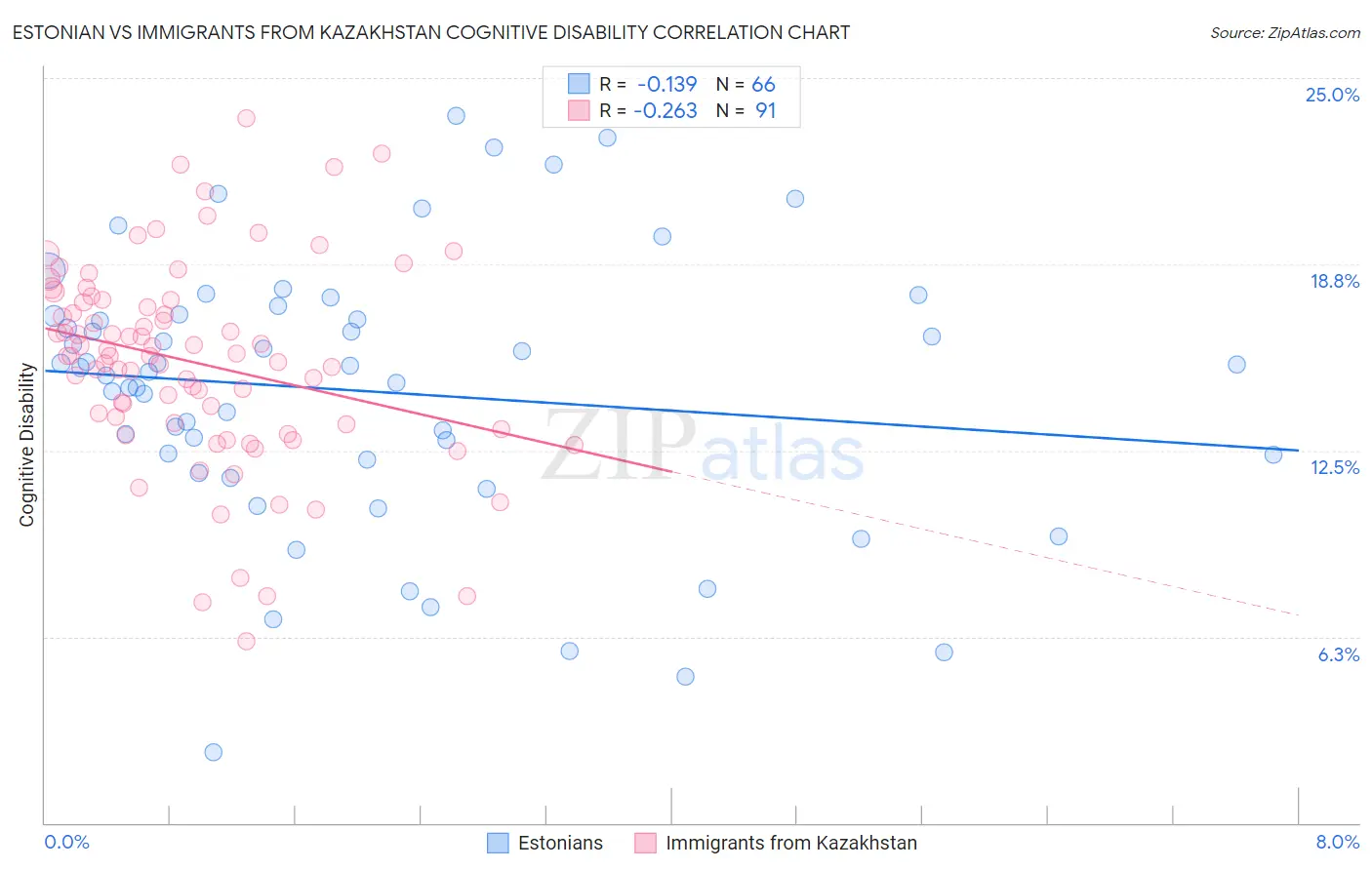 Estonian vs Immigrants from Kazakhstan Cognitive Disability