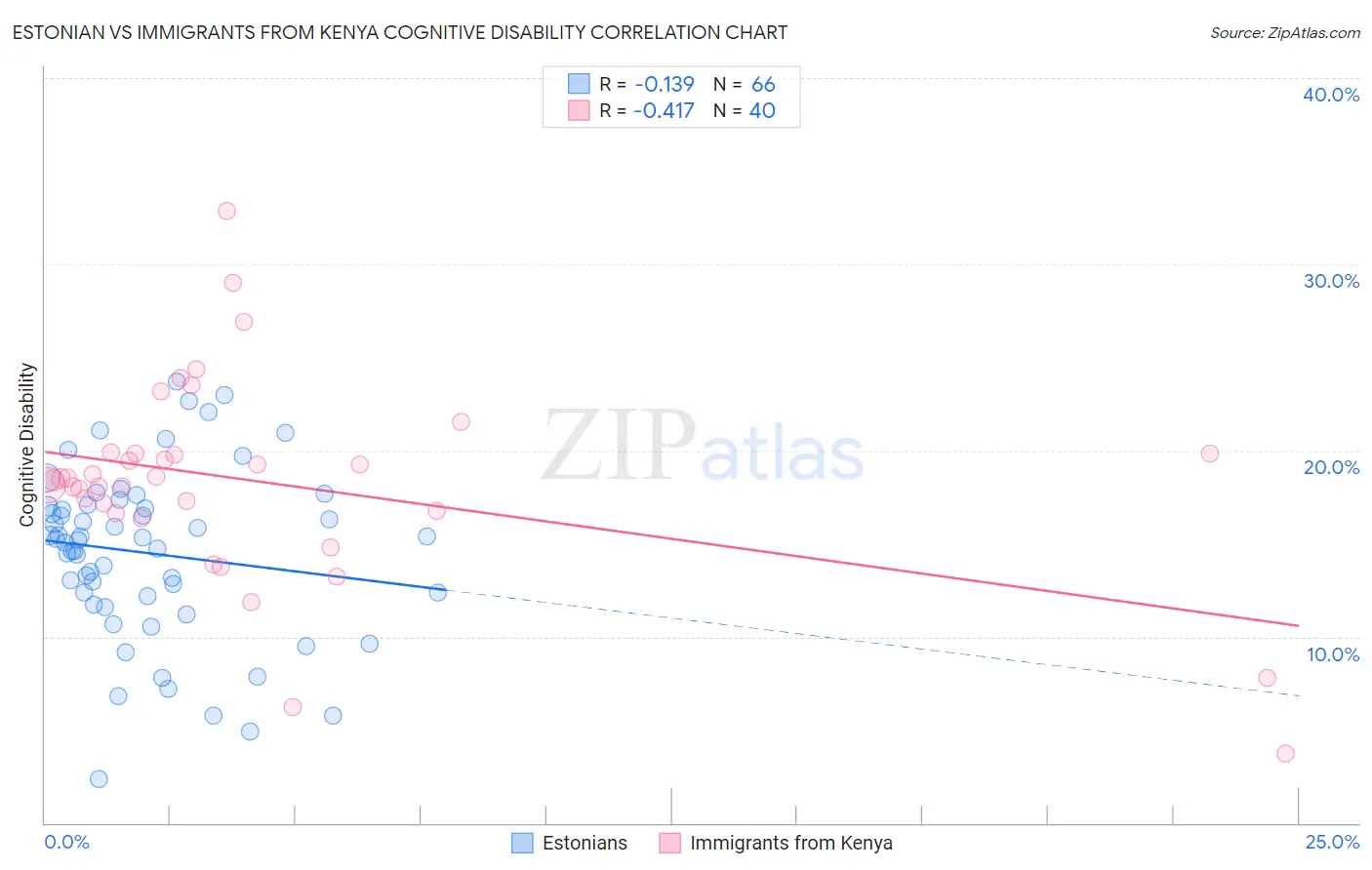 Estonian vs Immigrants from Kenya Cognitive Disability