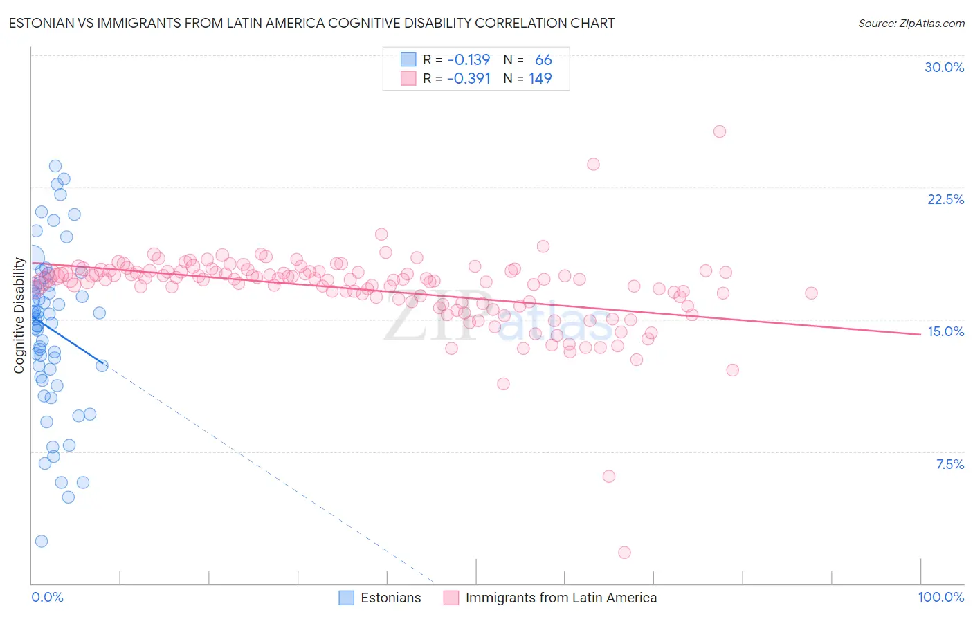 Estonian vs Immigrants from Latin America Cognitive Disability