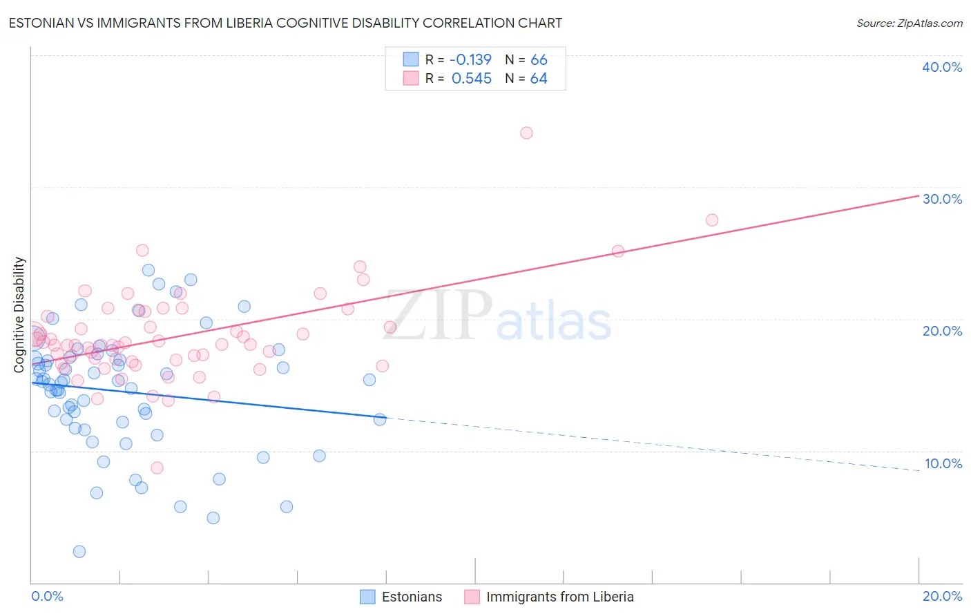 Estonian vs Immigrants from Liberia Cognitive Disability