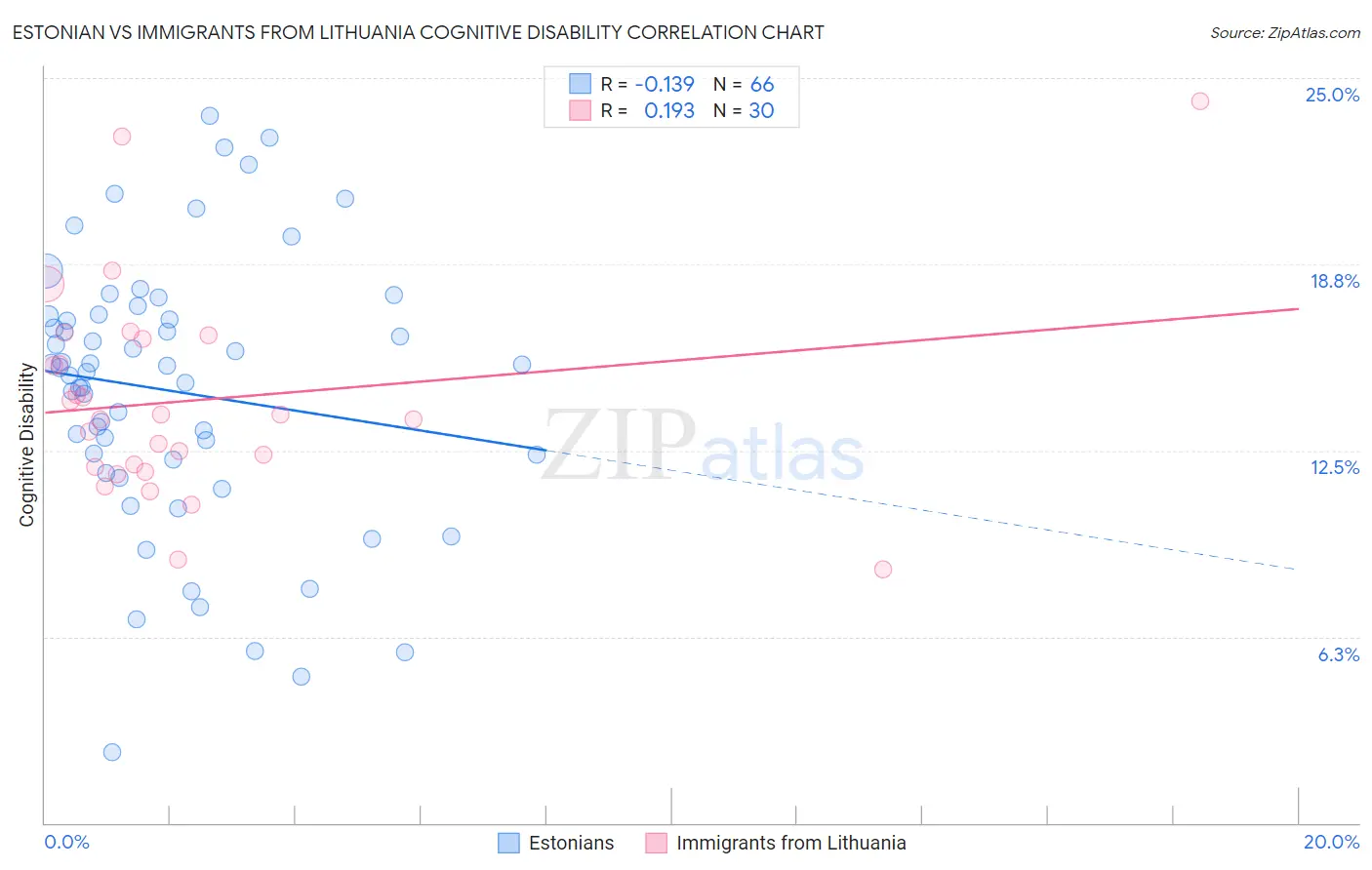 Estonian vs Immigrants from Lithuania Cognitive Disability