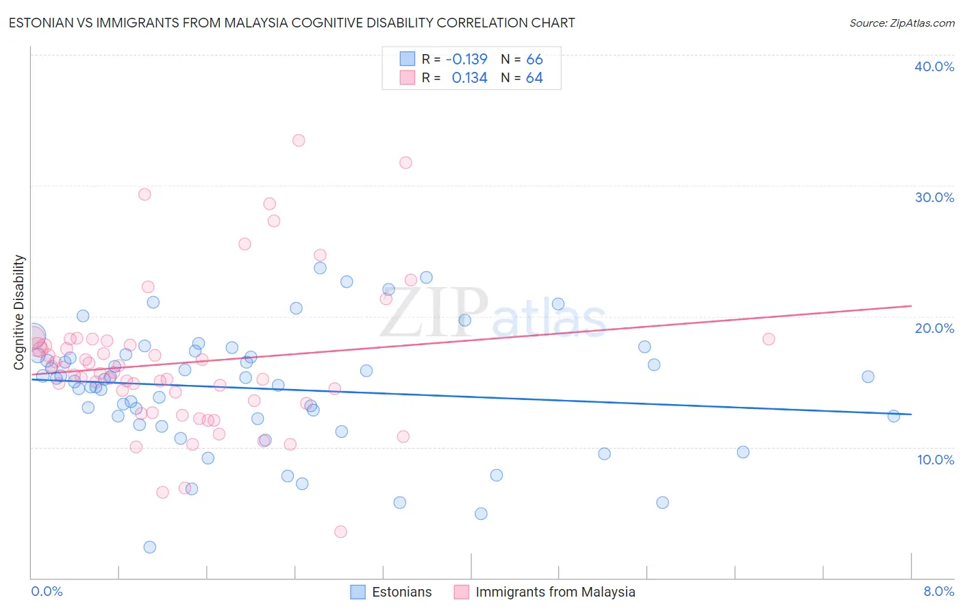 Estonian vs Immigrants from Malaysia Cognitive Disability