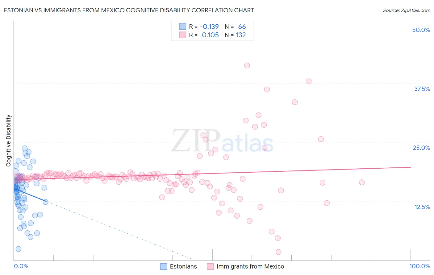 Estonian vs Immigrants from Mexico Cognitive Disability