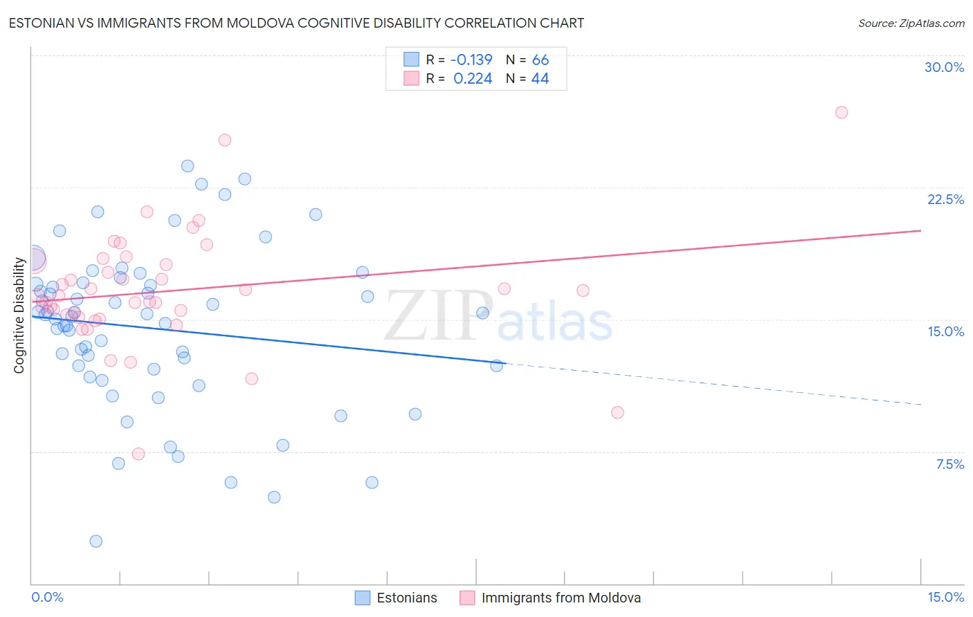 Estonian vs Immigrants from Moldova Cognitive Disability