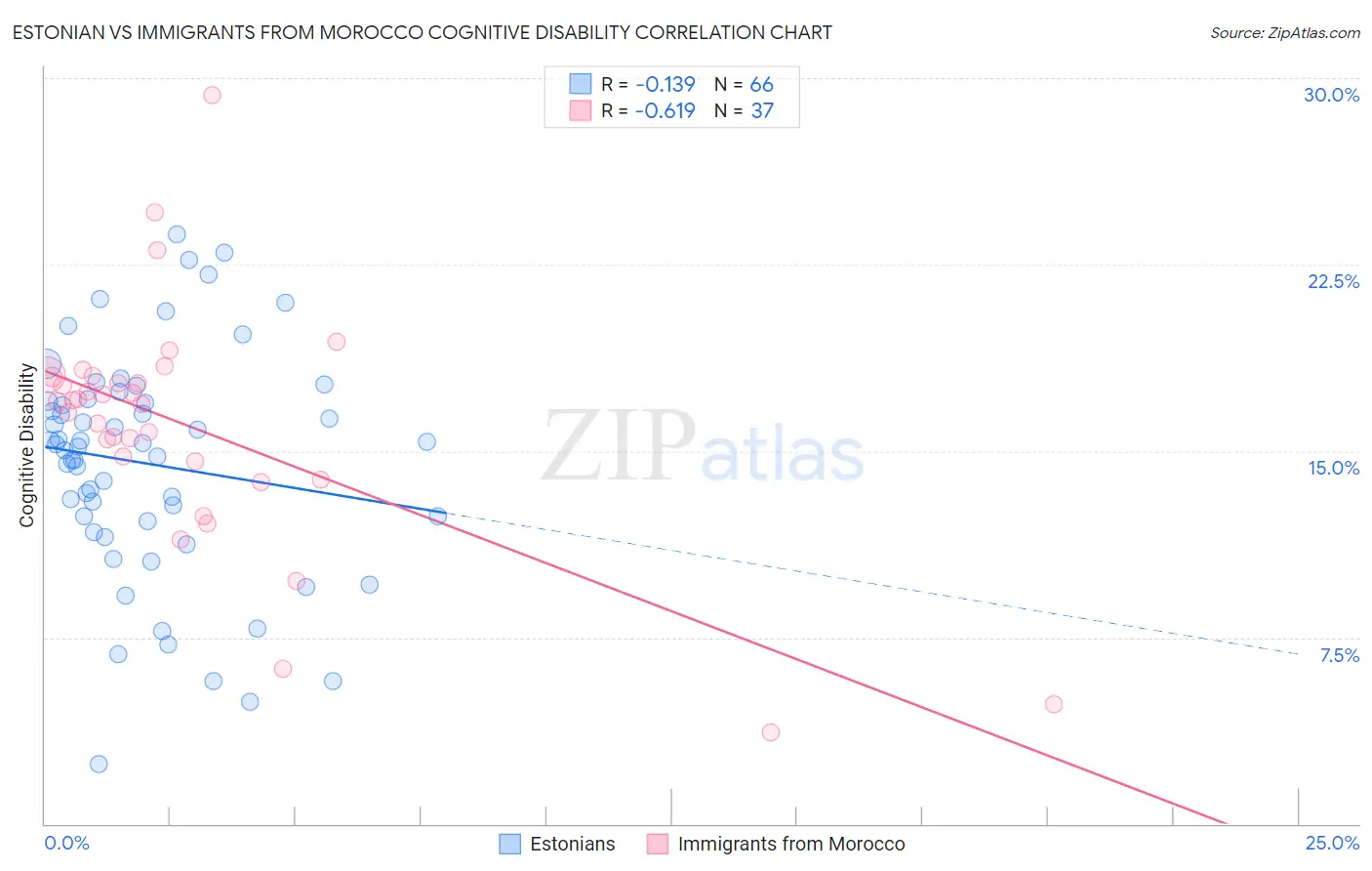 Estonian vs Immigrants from Morocco Cognitive Disability