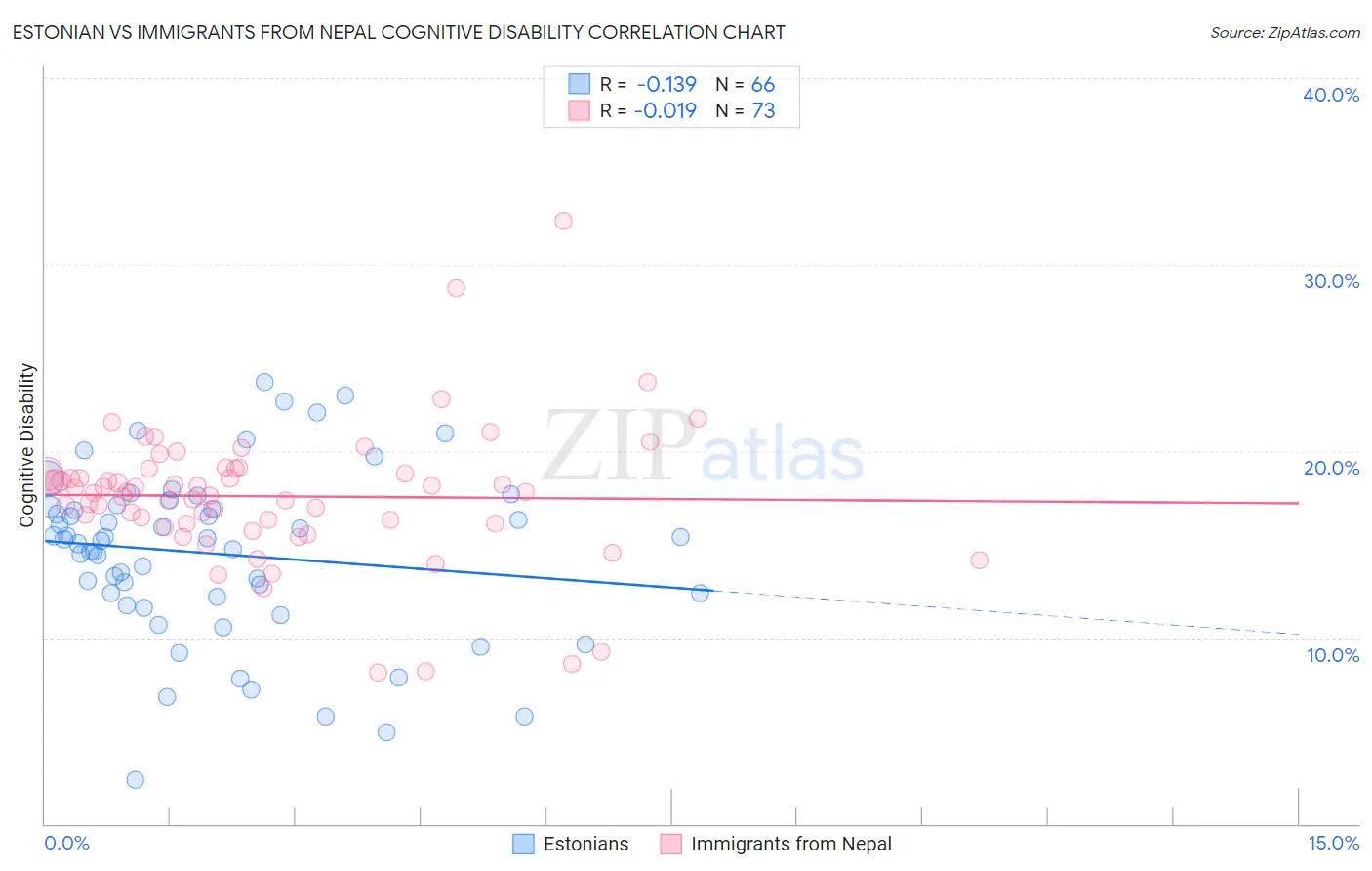 Estonian vs Immigrants from Nepal Cognitive Disability