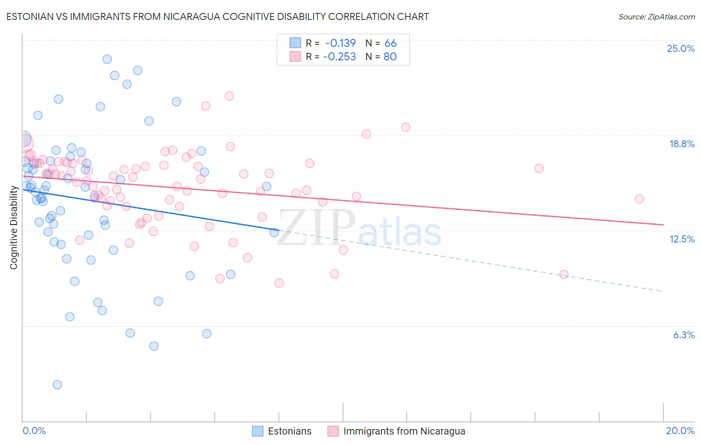 Estonian vs Immigrants from Nicaragua Cognitive Disability