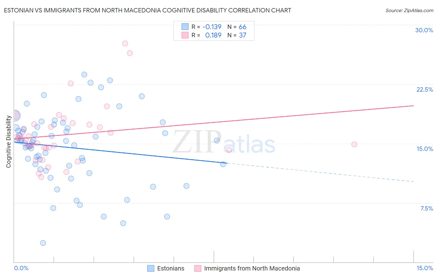 Estonian vs Immigrants from North Macedonia Cognitive Disability