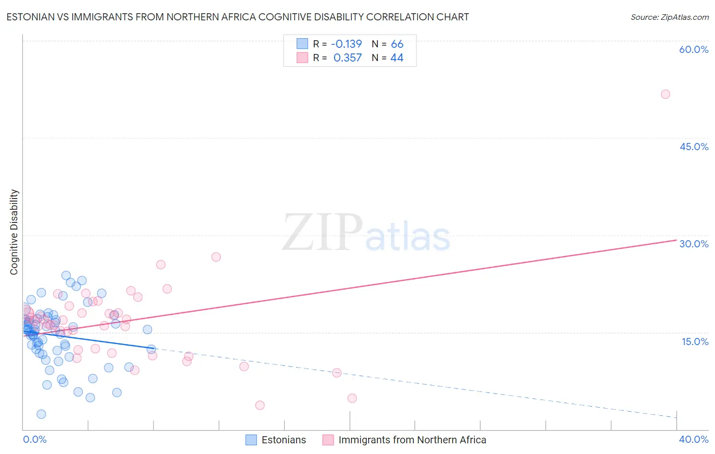Estonian vs Immigrants from Northern Africa Cognitive Disability