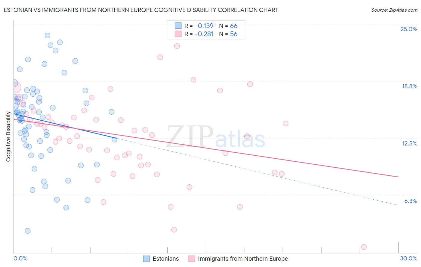 Estonian vs Immigrants from Northern Europe Cognitive Disability