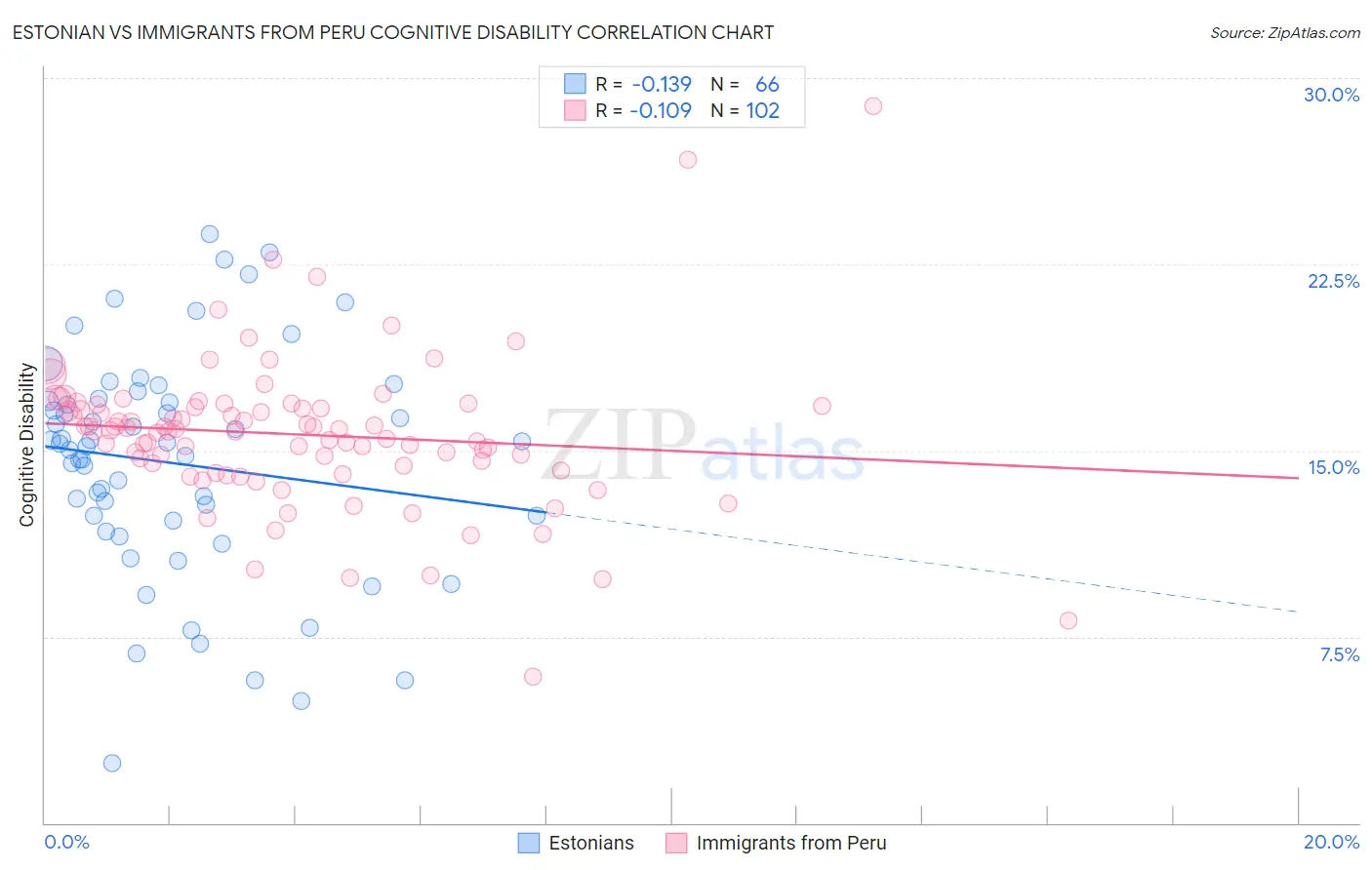 Estonian vs Immigrants from Peru Cognitive Disability