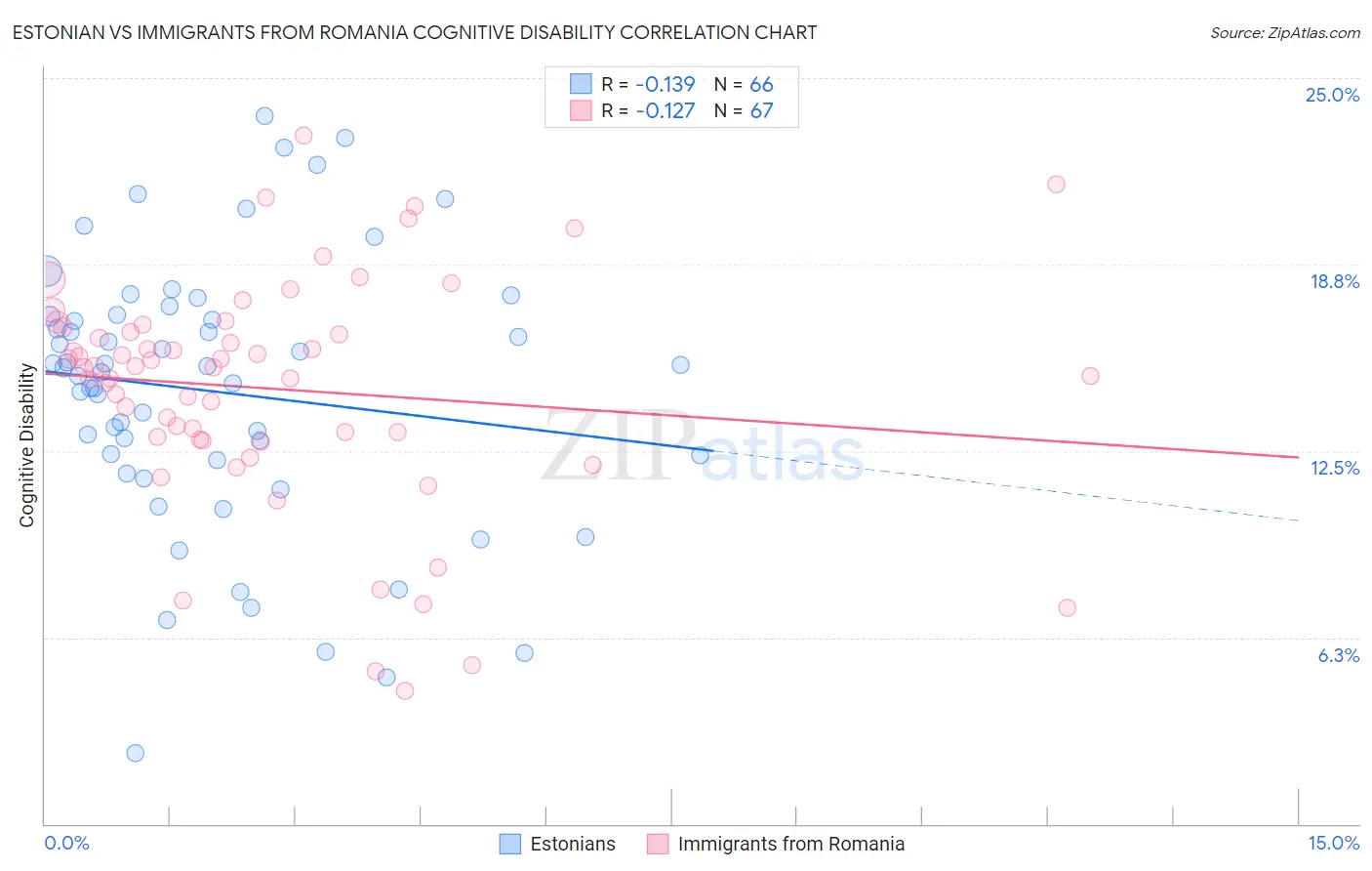 Estonian vs Immigrants from Romania Cognitive Disability