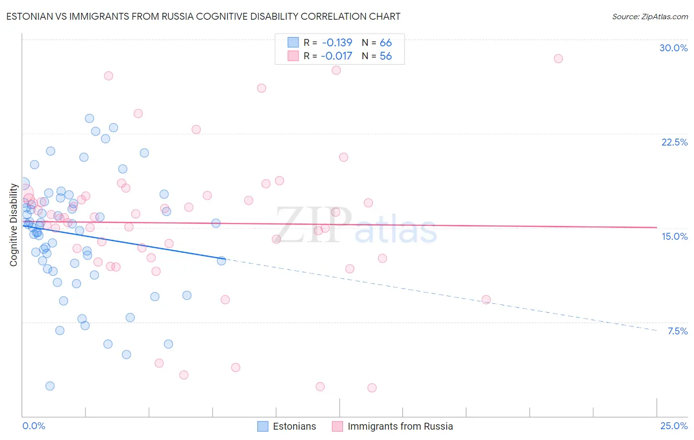 Estonian vs Immigrants from Russia Cognitive Disability