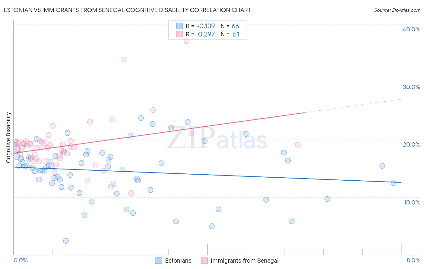 Estonian vs Immigrants from Senegal Cognitive Disability