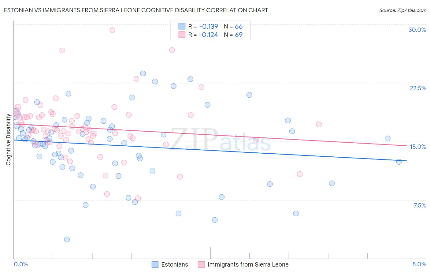 Estonian vs Immigrants from Sierra Leone Cognitive Disability