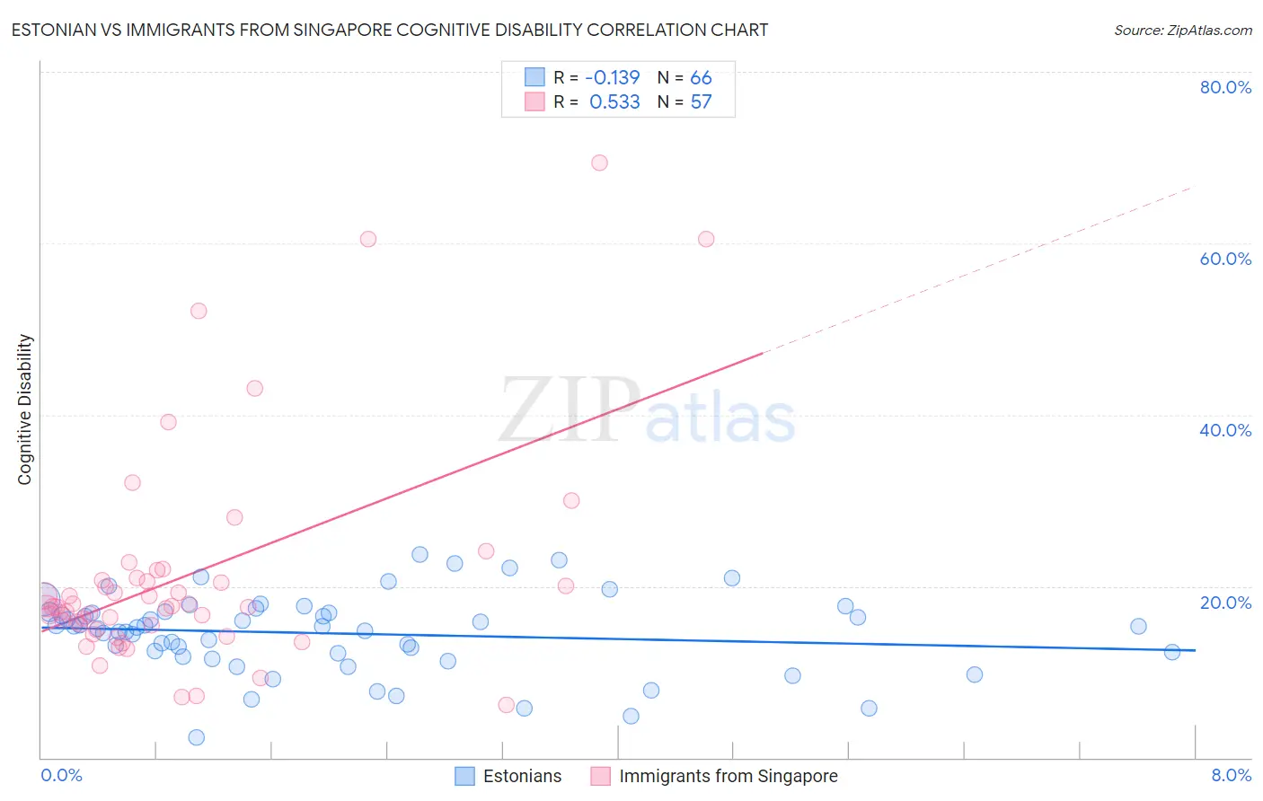 Estonian vs Immigrants from Singapore Cognitive Disability