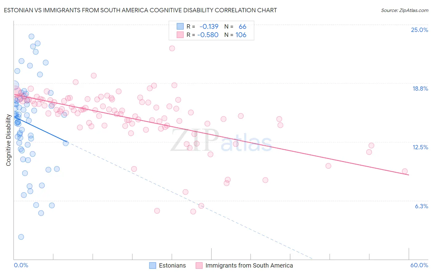 Estonian vs Immigrants from South America Cognitive Disability