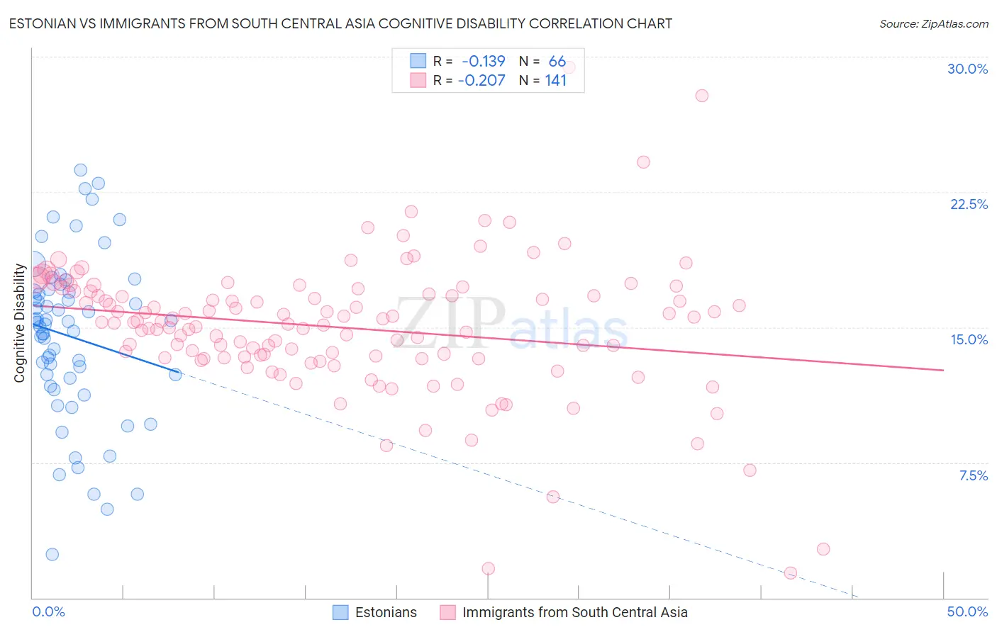 Estonian vs Immigrants from South Central Asia Cognitive Disability
