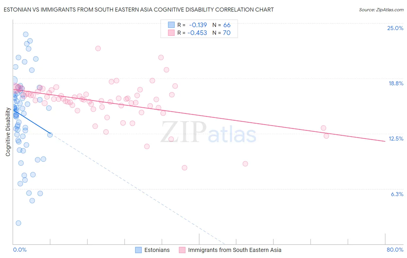 Estonian vs Immigrants from South Eastern Asia Cognitive Disability