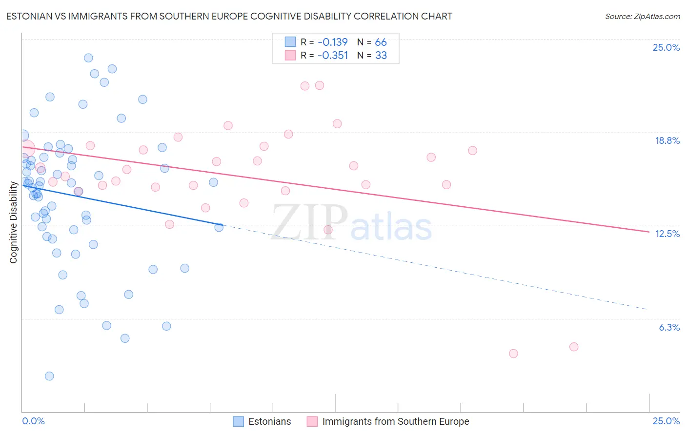 Estonian vs Immigrants from Southern Europe Cognitive Disability