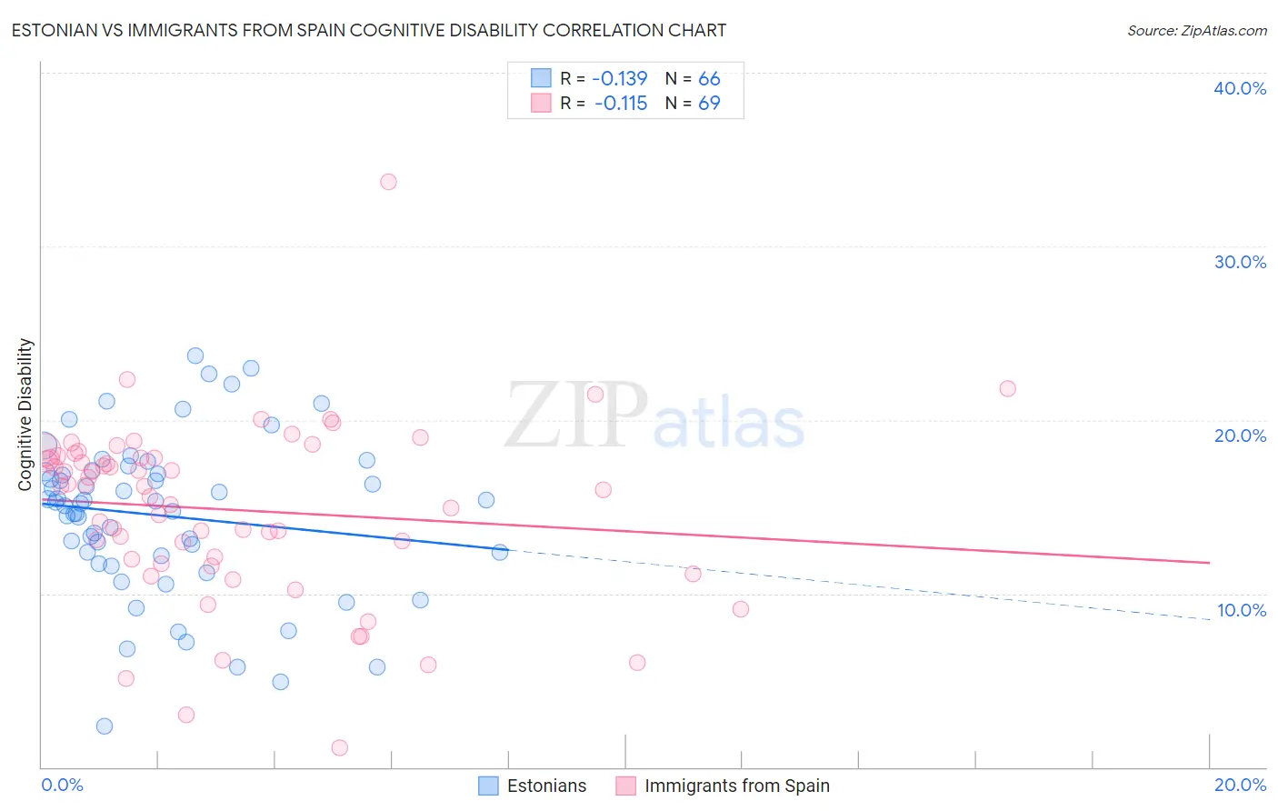 Estonian vs Immigrants from Spain Cognitive Disability