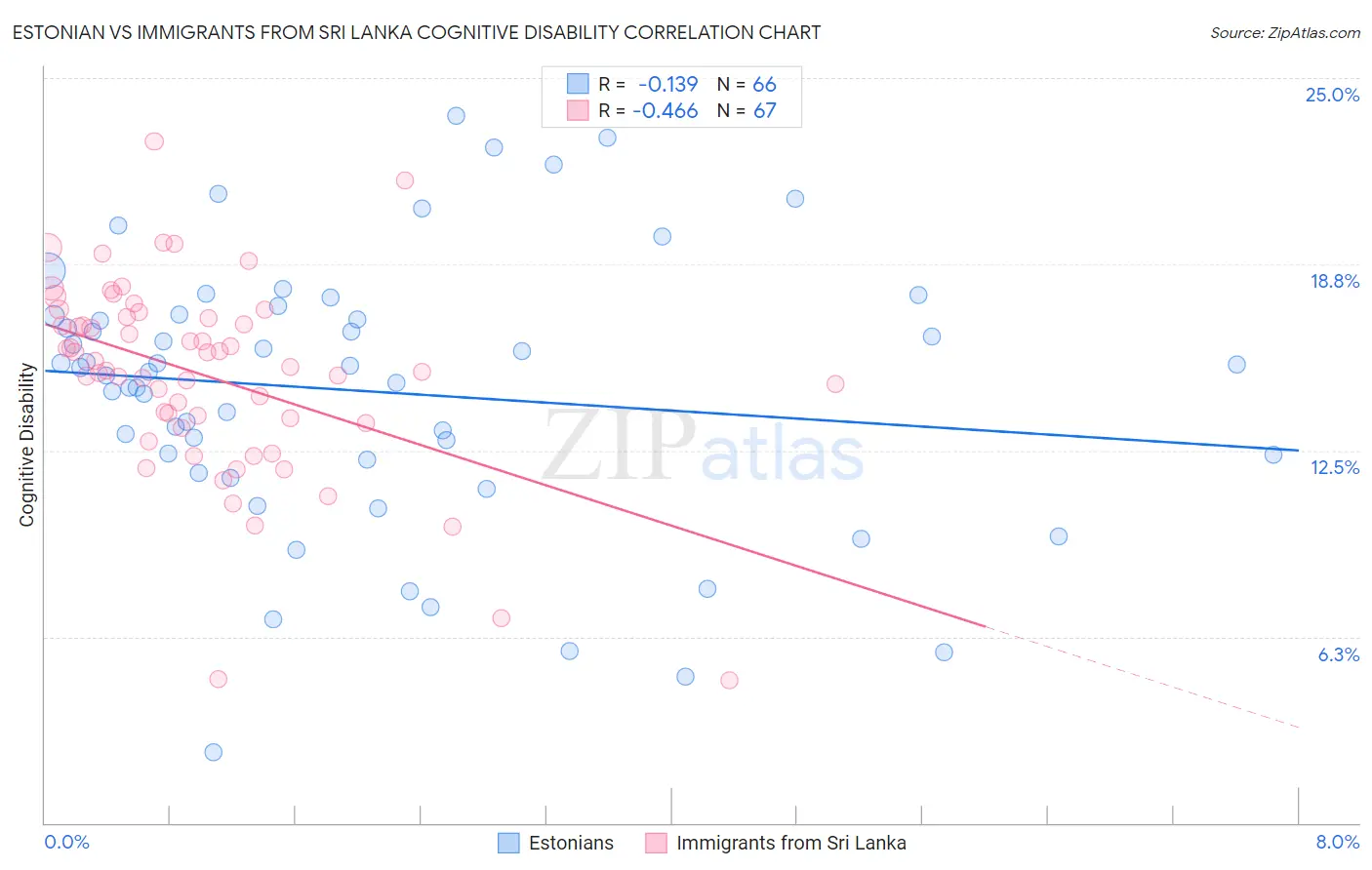 Estonian vs Immigrants from Sri Lanka Cognitive Disability