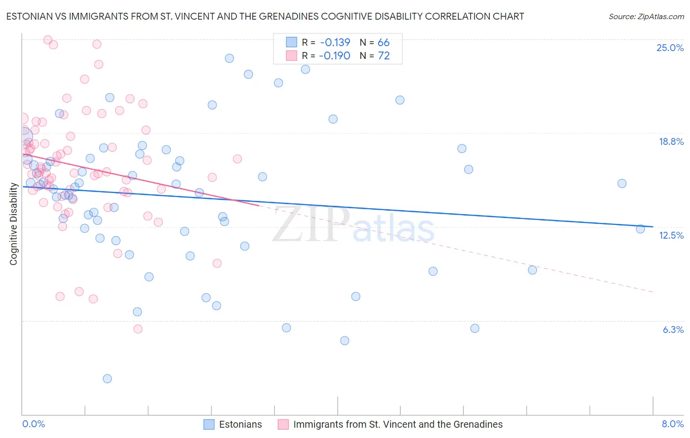 Estonian vs Immigrants from St. Vincent and the Grenadines Cognitive Disability