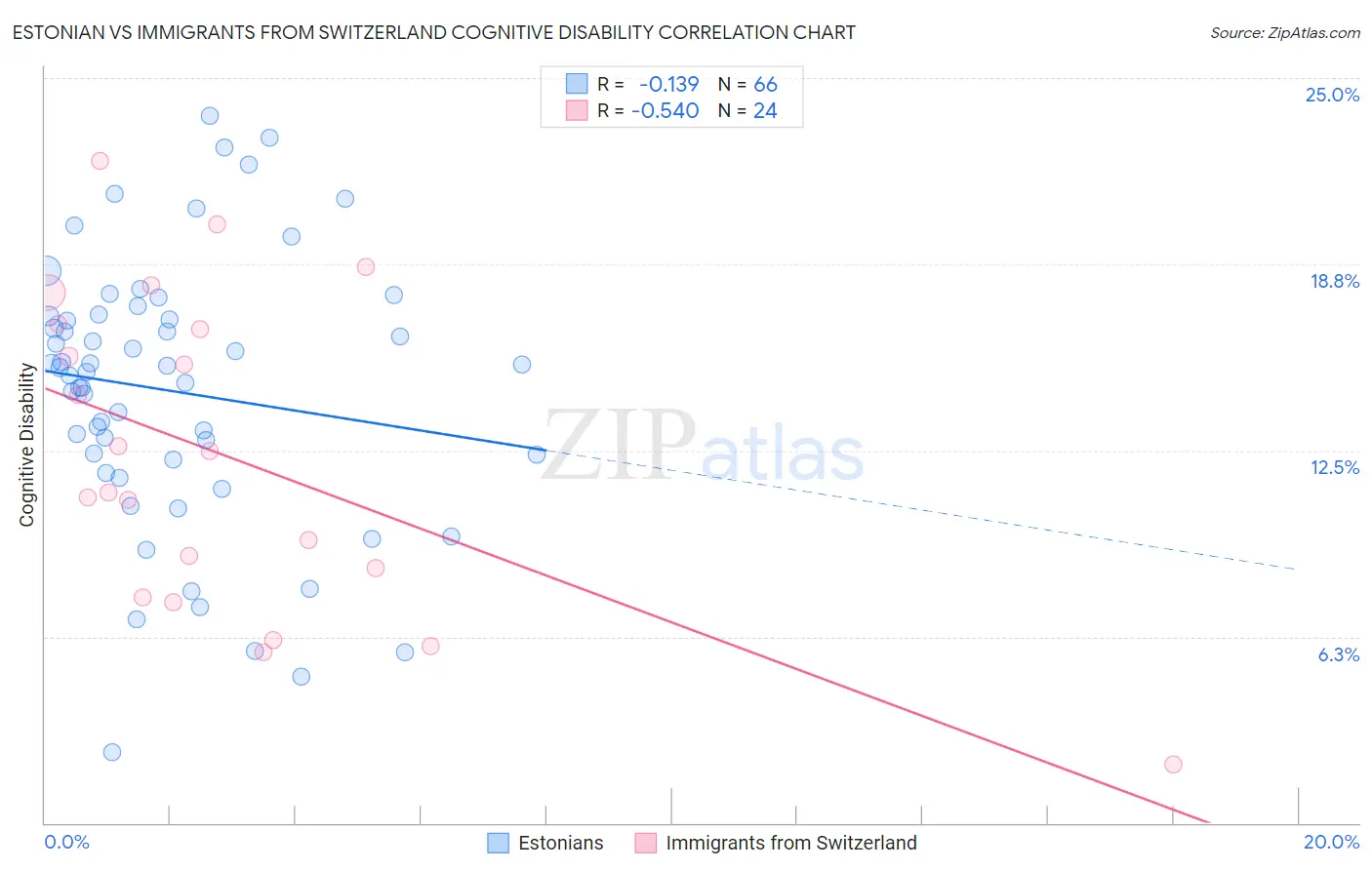 Estonian vs Immigrants from Switzerland Cognitive Disability