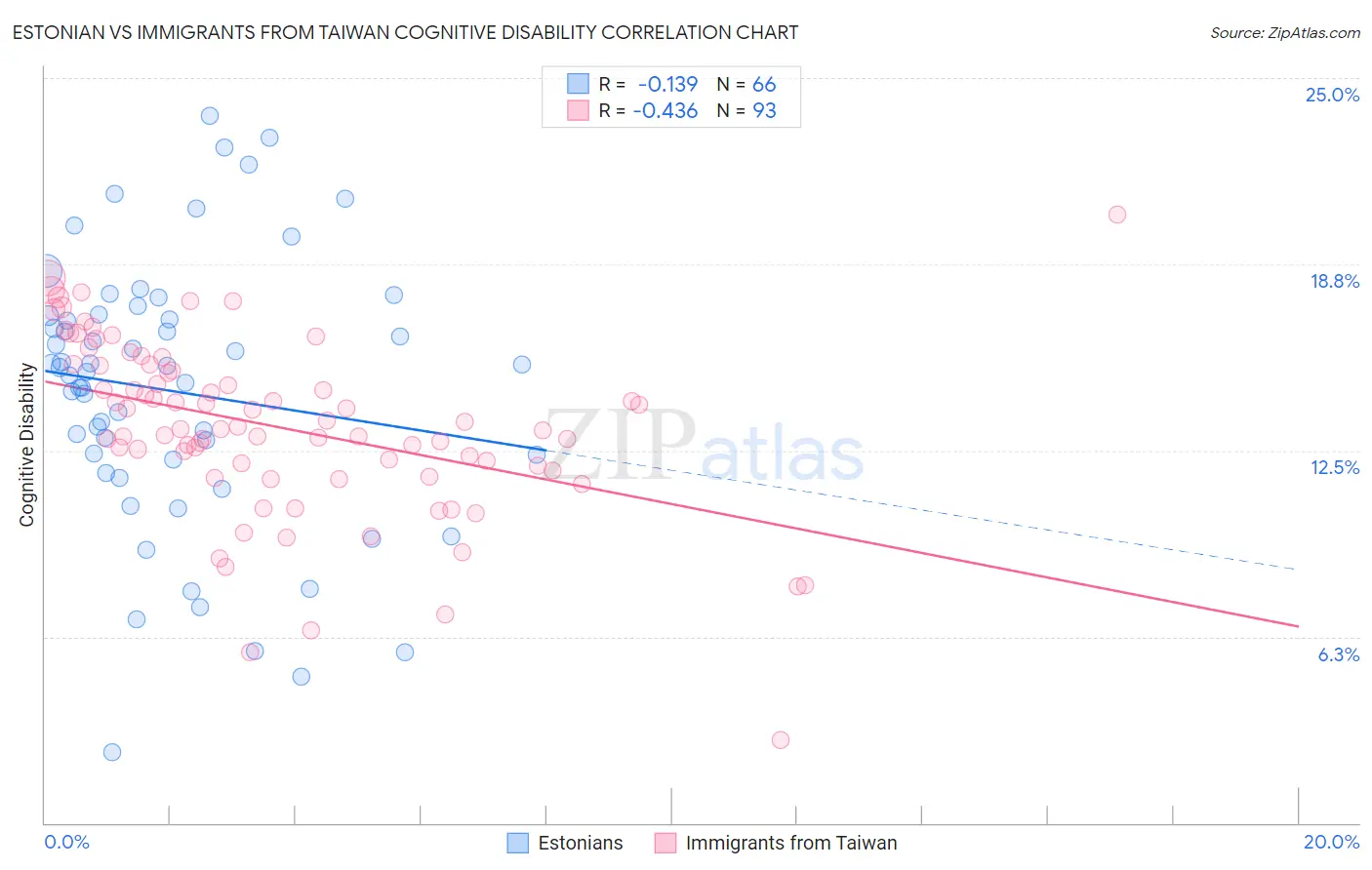 Estonian vs Immigrants from Taiwan Cognitive Disability
