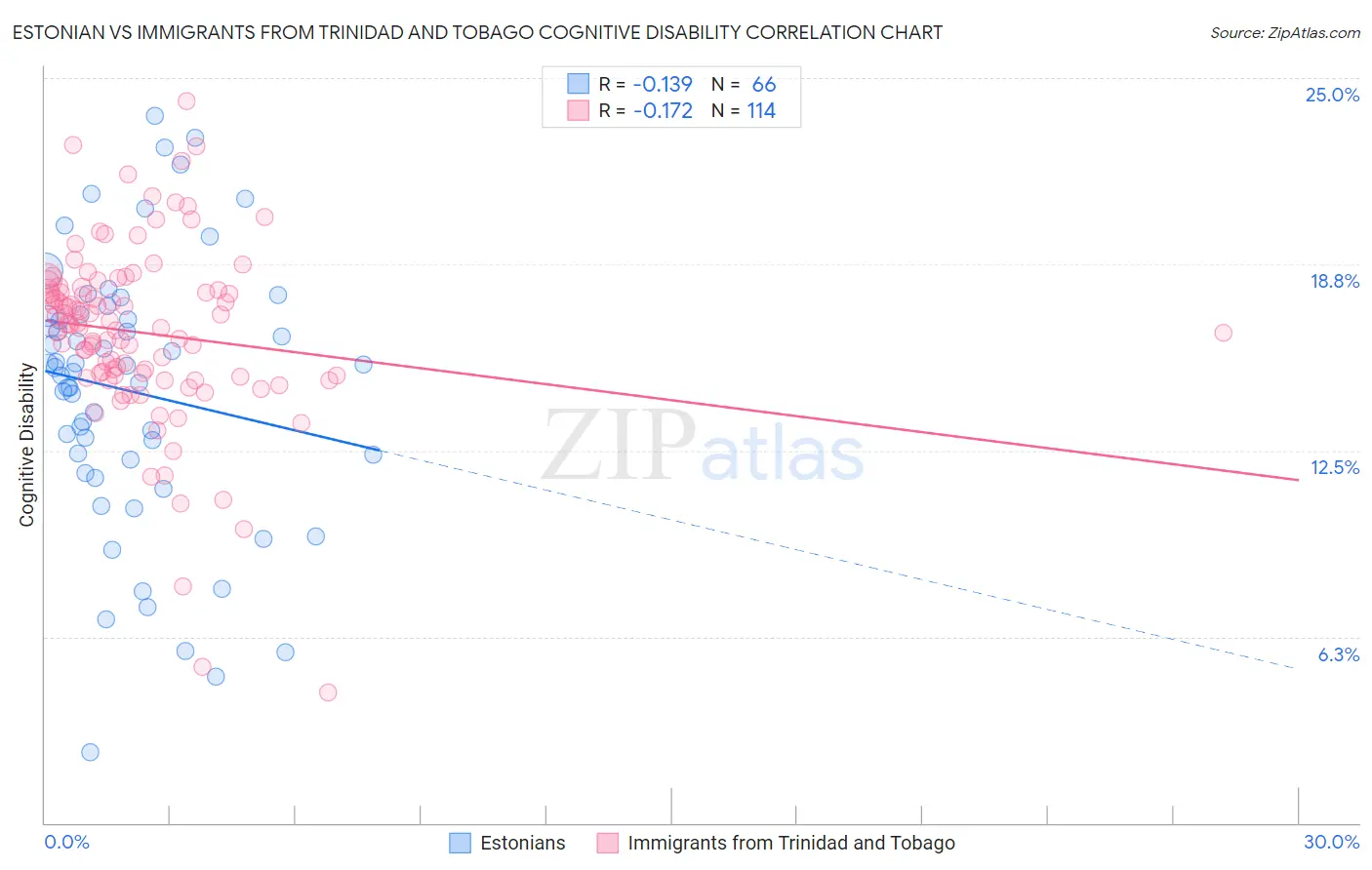 Estonian vs Immigrants from Trinidad and Tobago Cognitive Disability