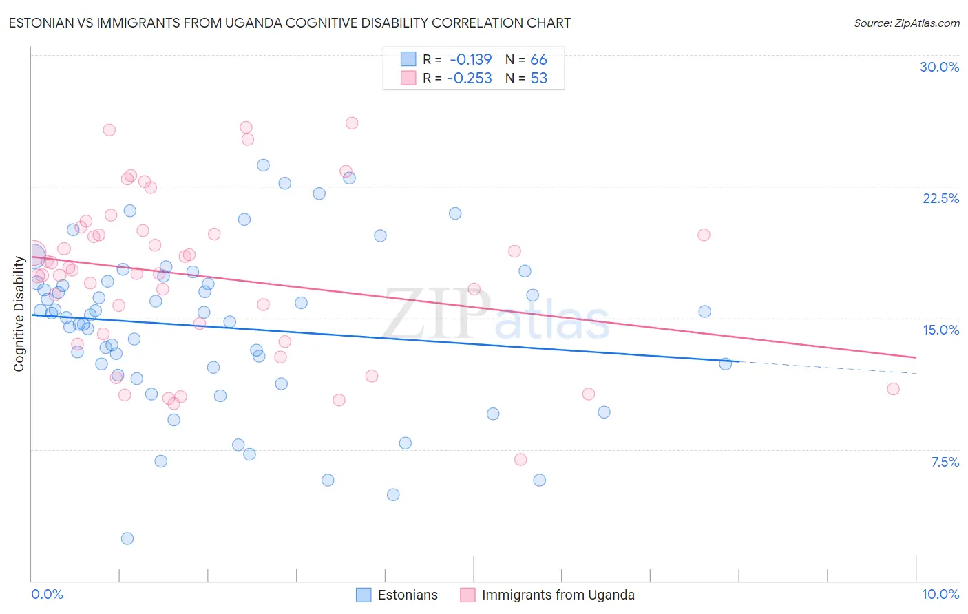Estonian vs Immigrants from Uganda Cognitive Disability