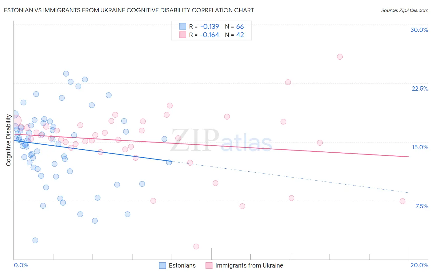 Estonian vs Immigrants from Ukraine Cognitive Disability
