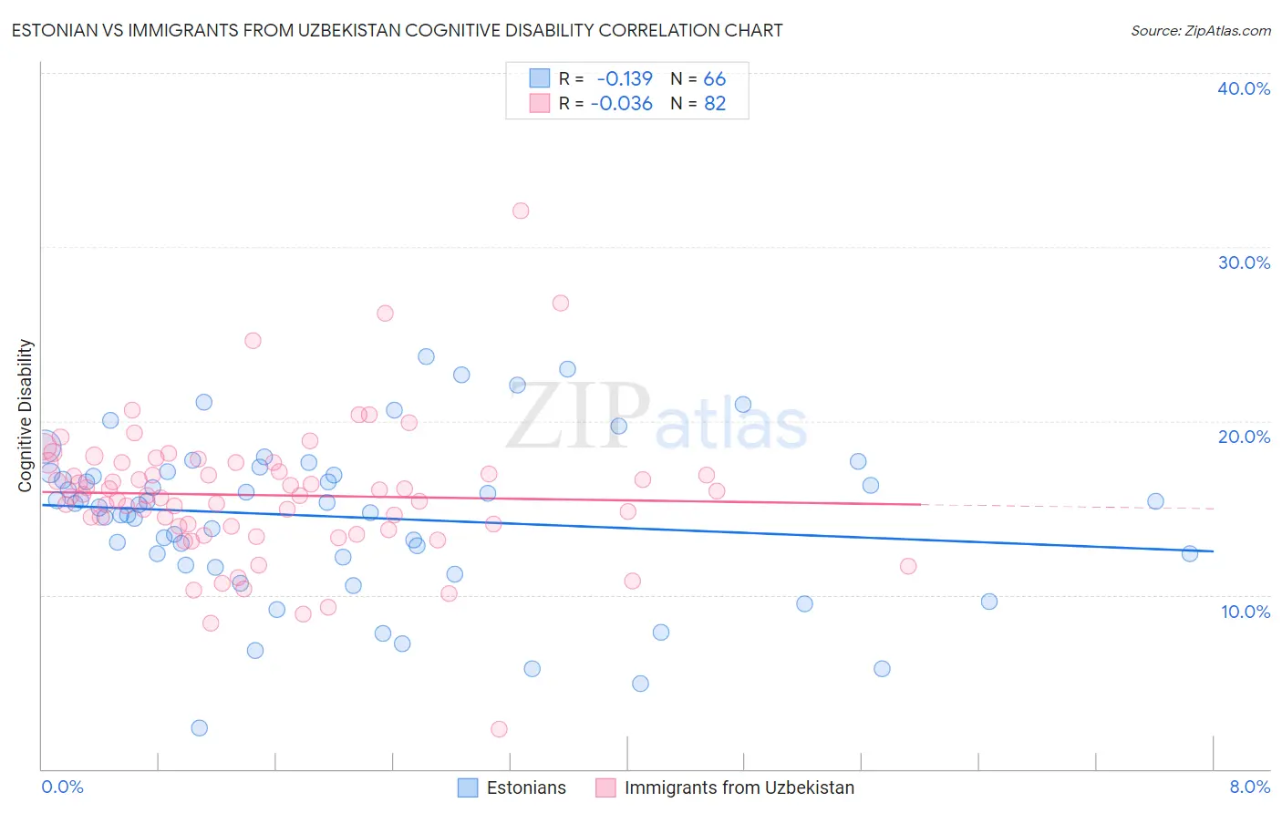 Estonian vs Immigrants from Uzbekistan Cognitive Disability