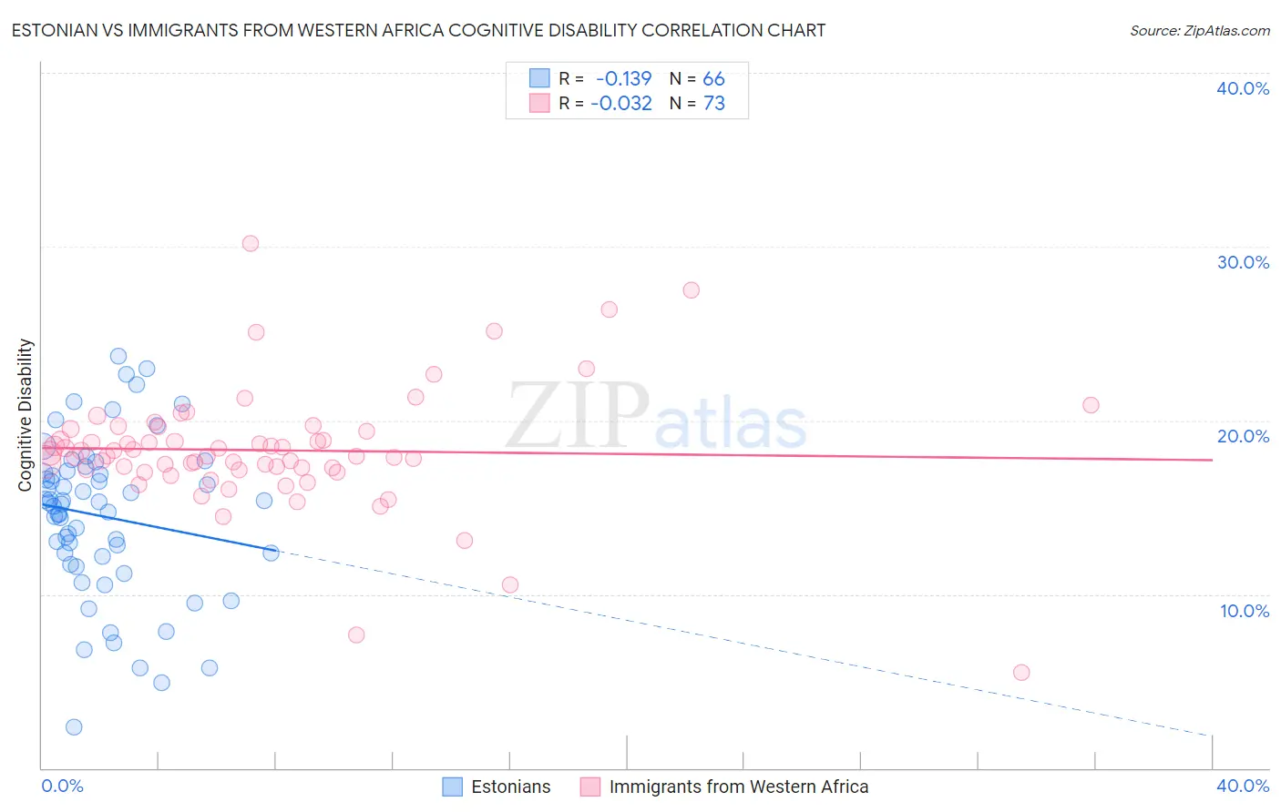Estonian vs Immigrants from Western Africa Cognitive Disability