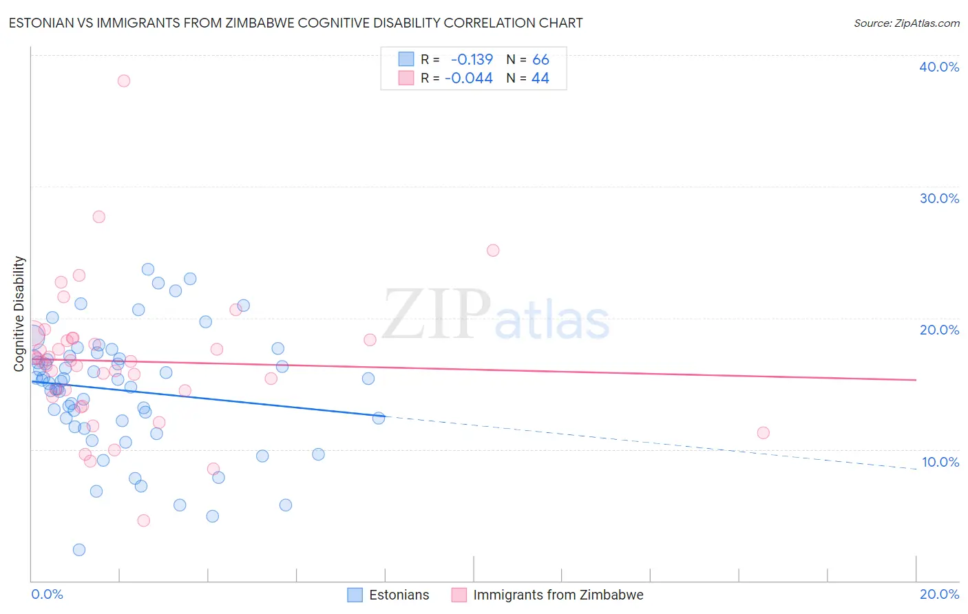 Estonian vs Immigrants from Zimbabwe Cognitive Disability