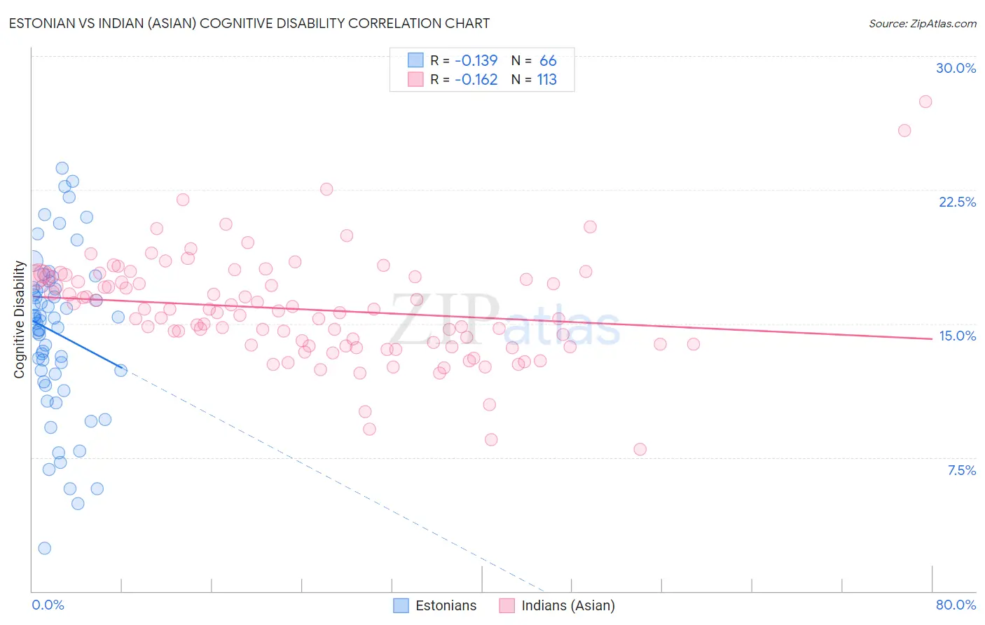 Estonian vs Indian (Asian) Cognitive Disability